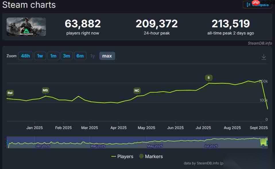 21万人 《三角洲行动》Steam在线玩家数创历史新高