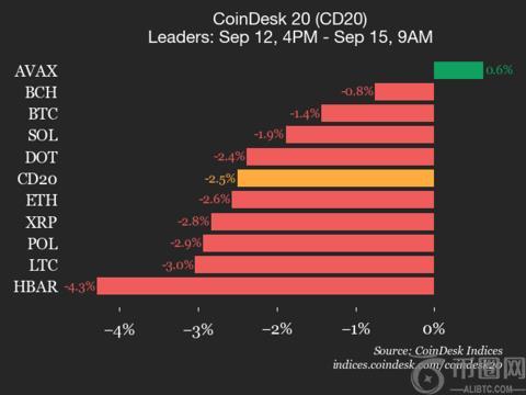 CoinDesk 20 表现更新：几乎所有成分股均下跌，指数下跌 2.5%