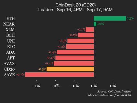 CoinDesk 20 业绩更新：Filecoin（FIL）下跌 3.3%，领先指数走低