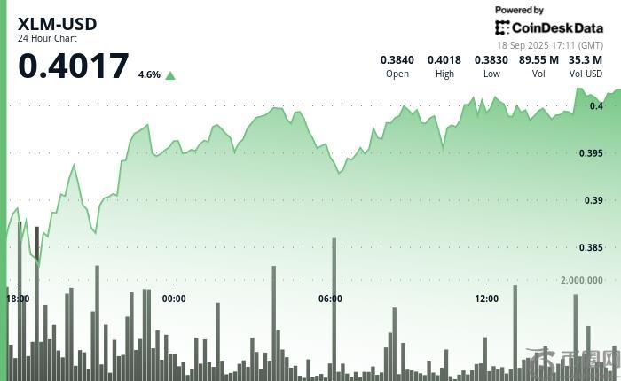 XLM 技术面显示，在 4% 的反弹中，XLM 价格将保持看涨势头