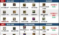 DNF次元回廊复仇者装备搭配