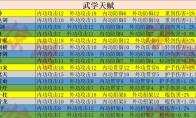 射雕天赋选择攻略