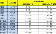 DNF史诗之路次元入侵需要多少名望