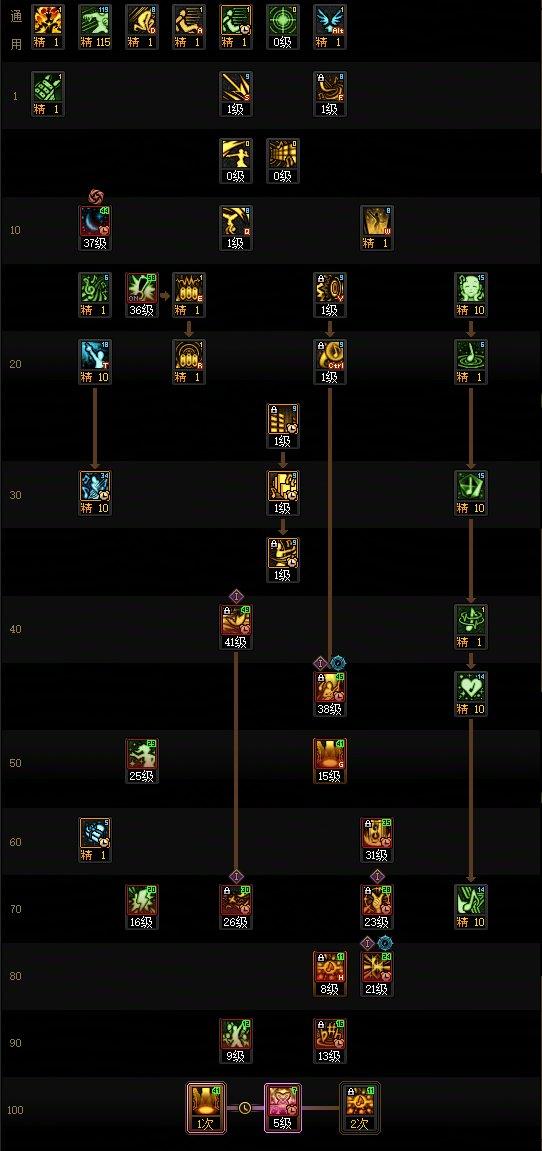 DNF2025金秋版本缪斯加点攻略